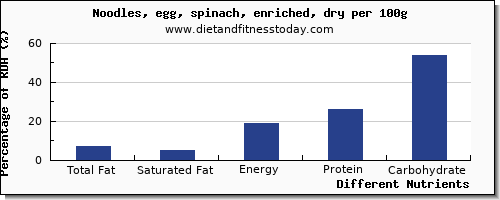 chart to show highest total fat in fat in egg noodles per 100g